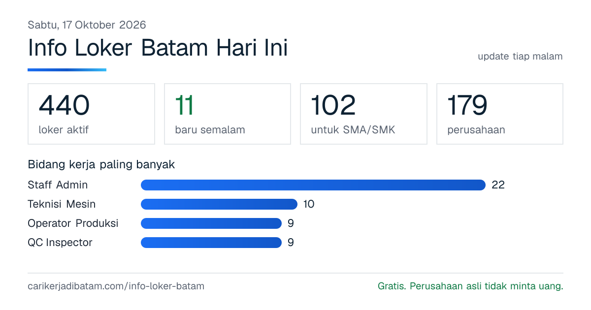 Ringkasan loker Batam hari ini: jumlah loker aktif, loker baru masuk semalam, loker untuk SMA/SMK, jumlah perusahaan, dan bidang kerja paling banyak.